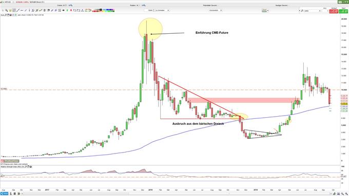 Auswirkungen des CME Future auf Bitcoin in 2018