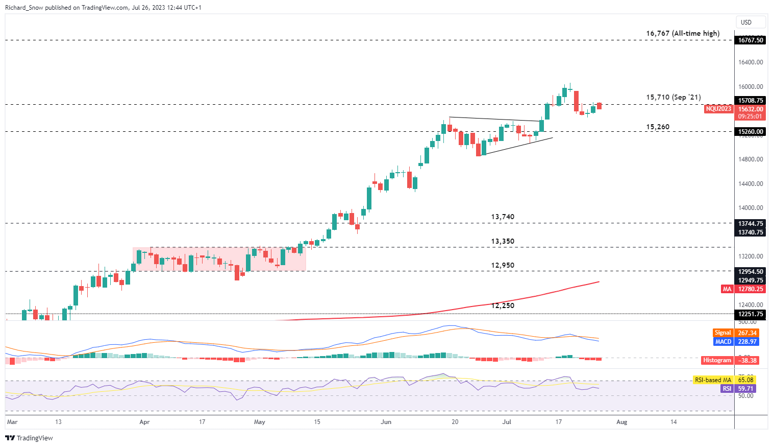 S&P 500, обновление Nasdaq: акции США снижаются в преддверии решения FOMC, несмотря на положительную прибыль