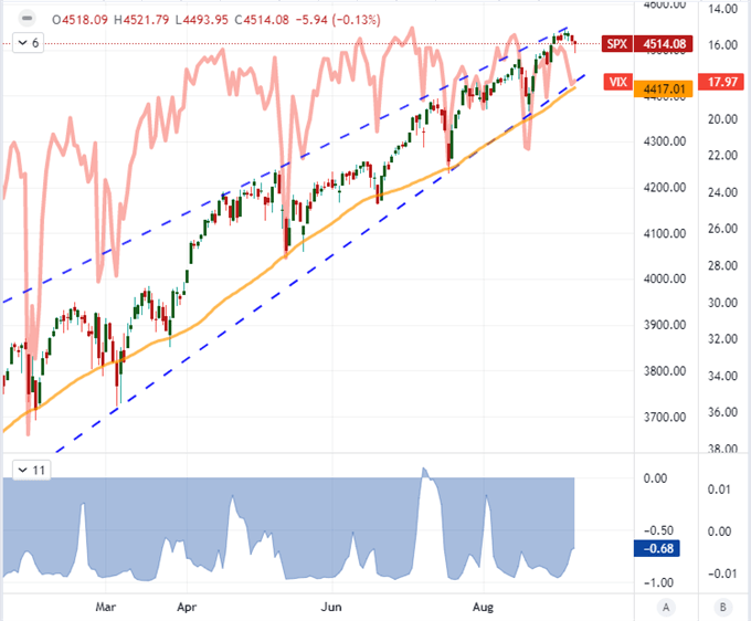 S&P 500 and VIX Correlation