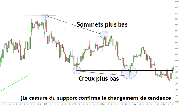 Confirmation d'une nouvelle tendance baissière de l'indice Dollar US (DXY)