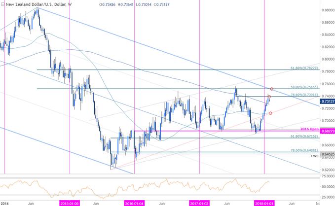 NZD/USD-Kurschart – Wöchentlicher Zeitrahmen