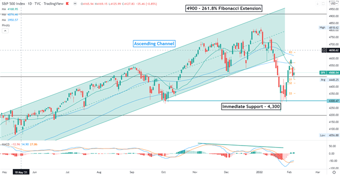 S&amp;P 500 Climbs on Strong Nonfarm Payrolls, APAC to Open Mixed