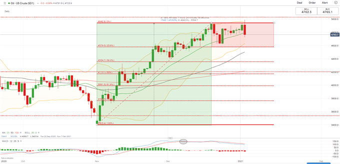 Crude Oil Prices Testing Key Chart Support Ahead of OPEC+ Meeting