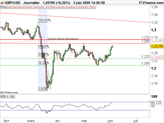 GBP/USD : La reprise de la livre reste fragile
