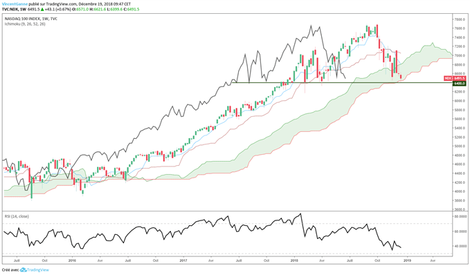 Le Nasdaq 100 teste un support majeur à 6400 points