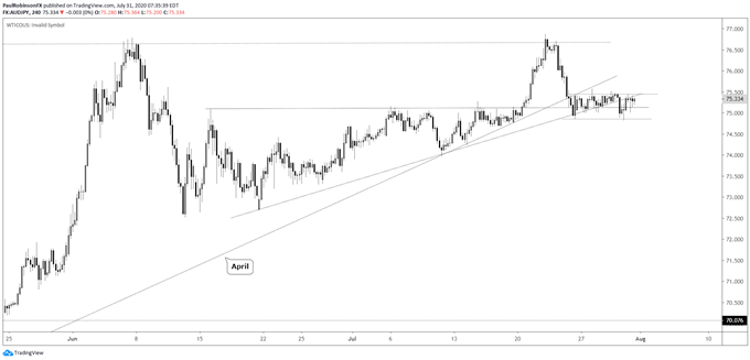 AUD/JPY 4-hr chart