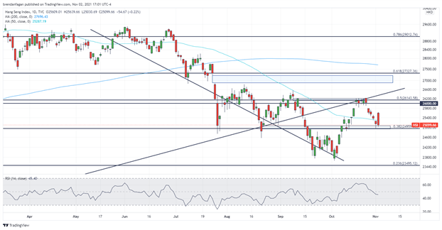 Hang Seng Under Pressure as Fears Mount Over China Slowdown