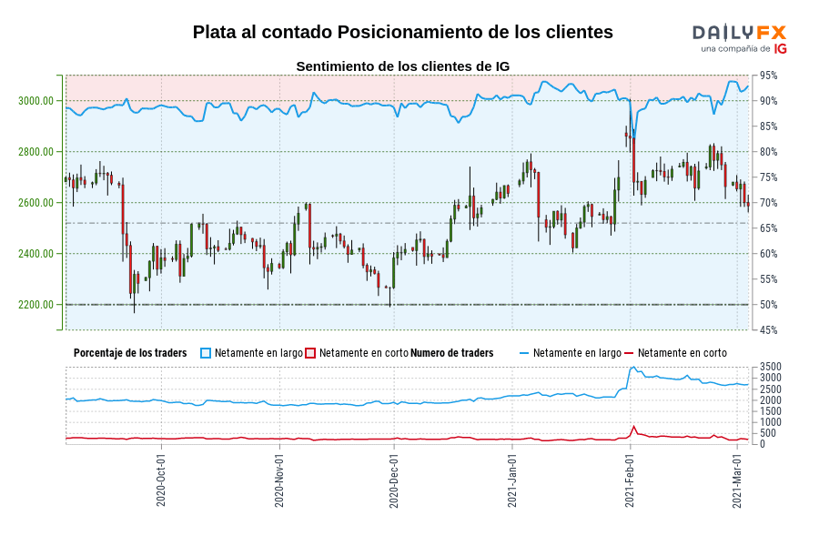 Plata al contado Posicionamiento de los clientes