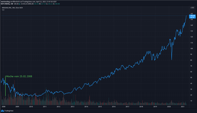 Coinbase IPO: Nur Euphorie und Hype?