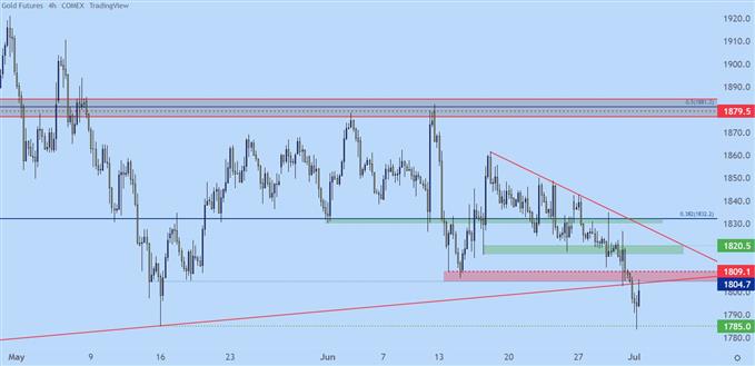 gold four hour chart