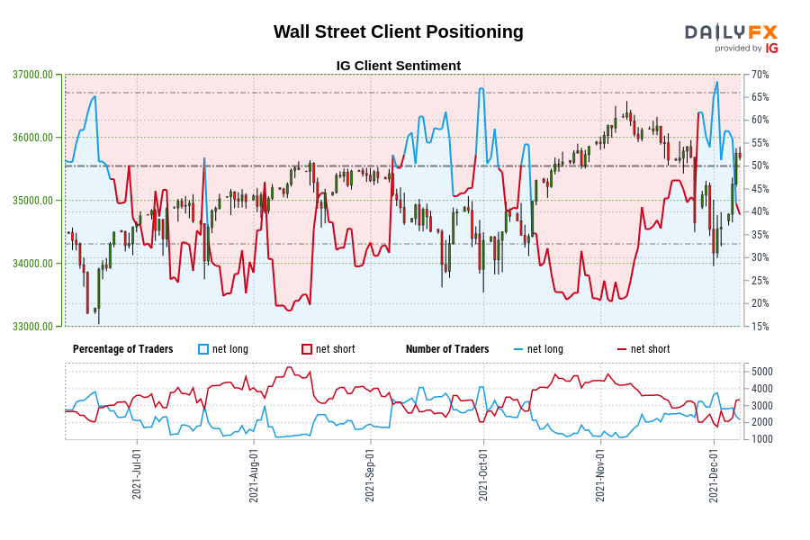 Wall Street Client Positioning