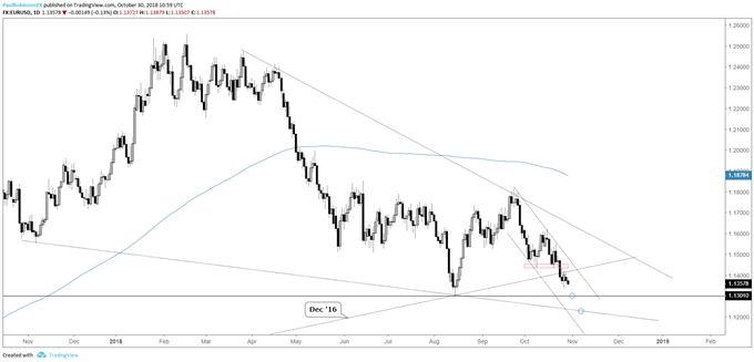 eurusd daily chart, August low coming up