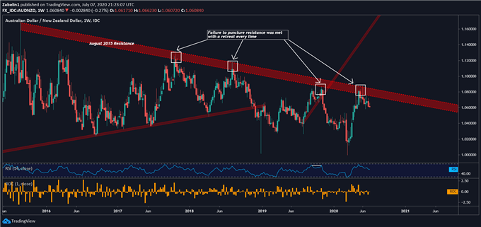 Chart showing AUD/NZD