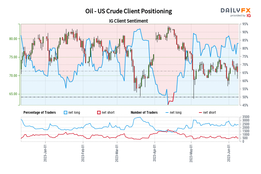 Oil - US Crude Client Positioning