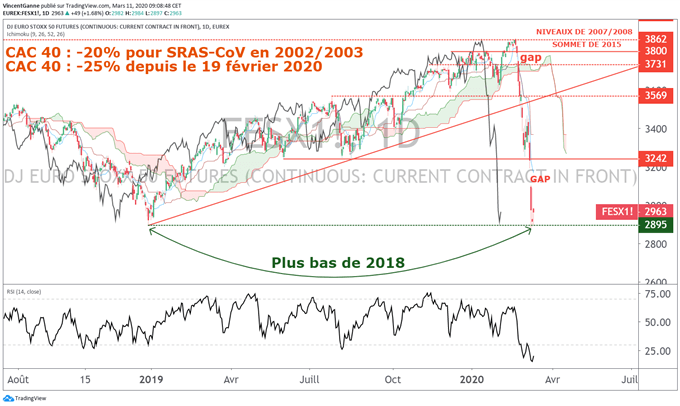 CAC 40 : présentation d’un quatuor pertinent de la perception du risque