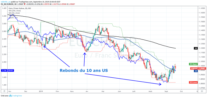 analyse du cours de l’EUR/CHF