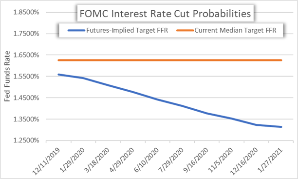 Chart of FOMC Interest Rate Cut Probabilities and US Dollar Outlook