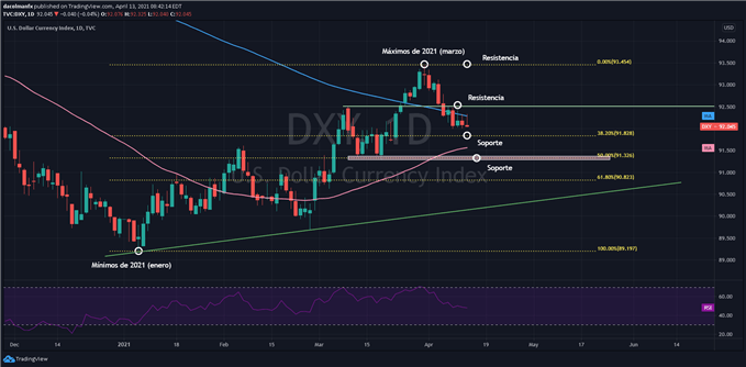 Gráfico técnico del índice del dólar