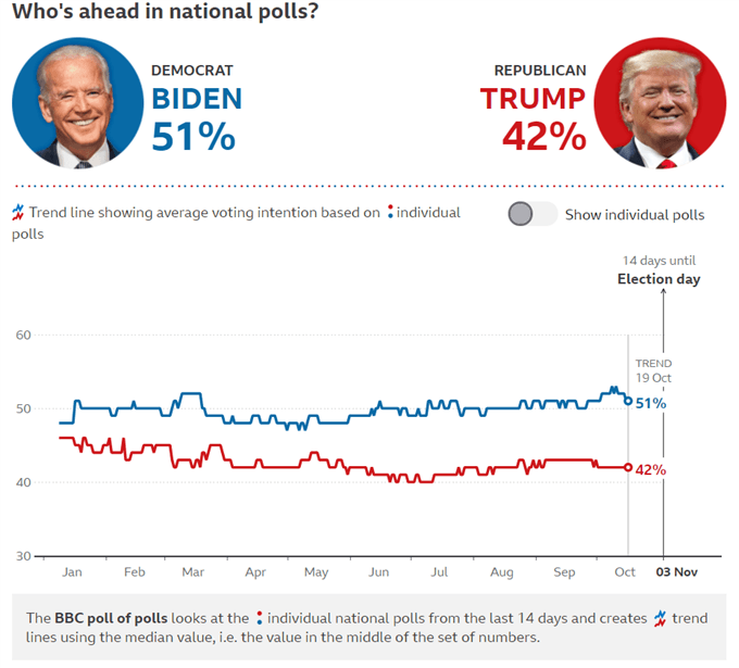 Chart showing election polls