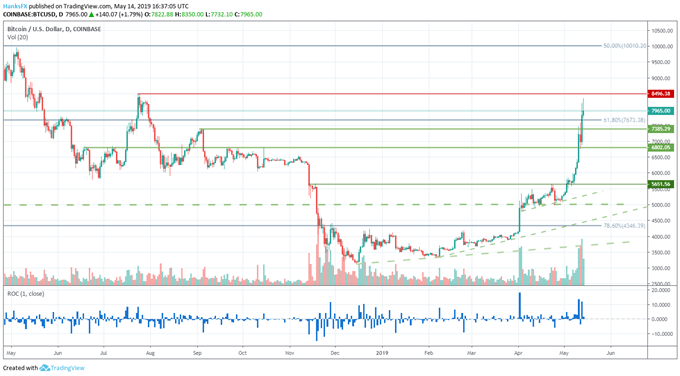 bitcoin price chart