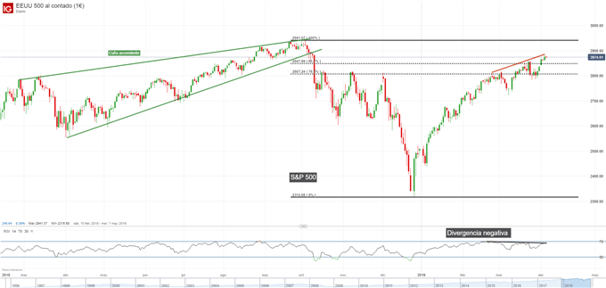 Gráfico diario S&P 500 - 04/04/2019