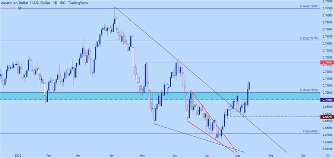 Настройки ценового действия доллара США: EUR/USD, GBP/USD, AUD/USD, USD/JPY