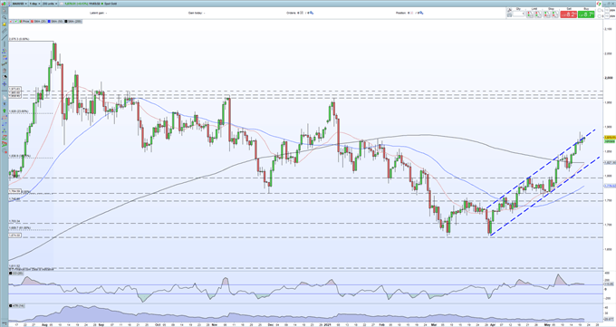 Gold Price Technical Outlook - Looking at a Topside Break of the Bullish Channel