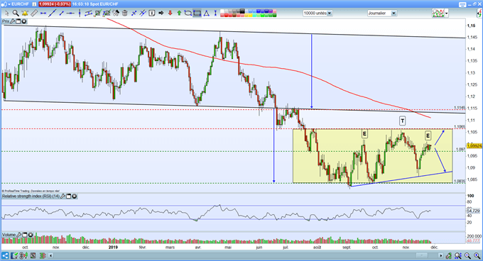 Analyse technique EUR/CHF