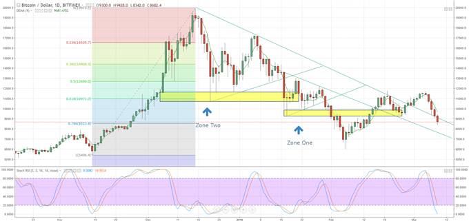 Graph showing top 10 cryptocurrencies