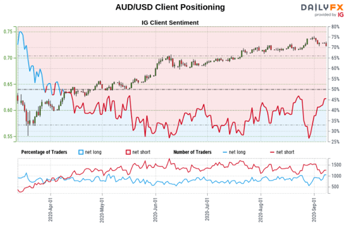 AUD/USD Sentiment Outlook - Bearish