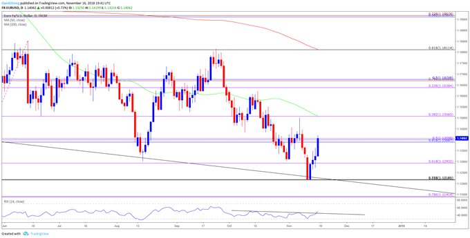 EUR/USD Rate Rebound Vulnerable to Dovish ECB Account