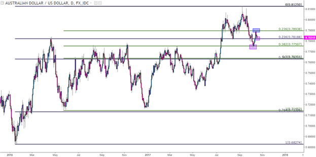 USD Stretches Towards Resistance: Yen, Aussie to Offer Opportunity