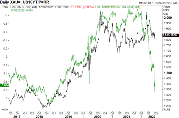 Gold Price Forecast: Gold Rangebound on Rates and Inflation Tug Of War