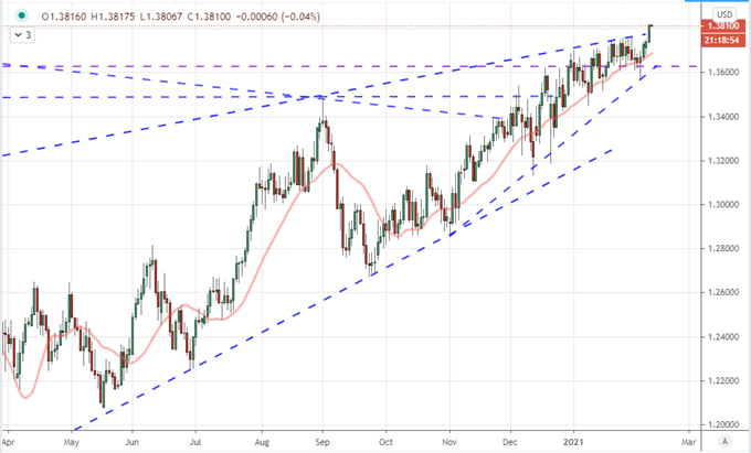 Russell 2000 Replaces GameStop, Bitcoin Steps in for Dogecoin, GBPUSD Breaks to 3-Year High