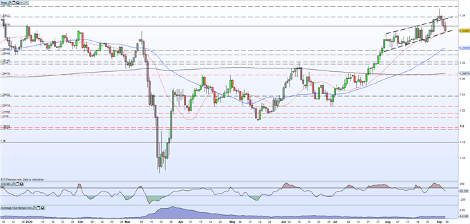 GBPUSD Price Chart 