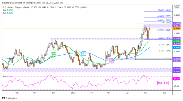 US Dollar Technical Outlook: USD/SGD, USD/THB, USD/PHP, USD/IDR