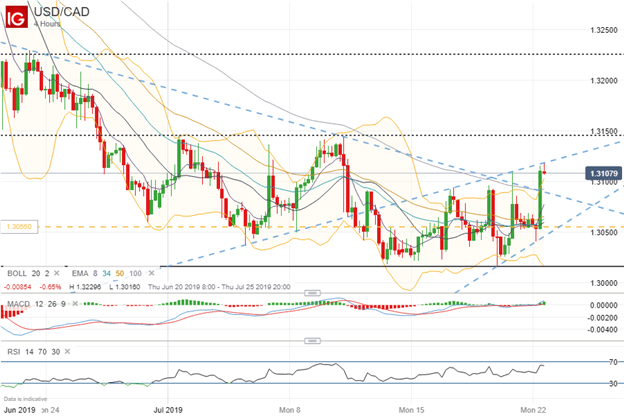 USDCAD Rate Technical Analysis Chart