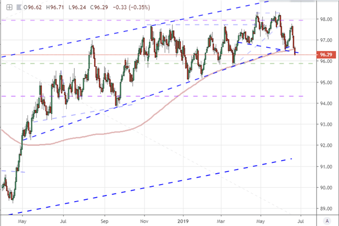 Dollar’s Biggest Weekly Drop in 16 Months Breaks Year-Long Bull Trend