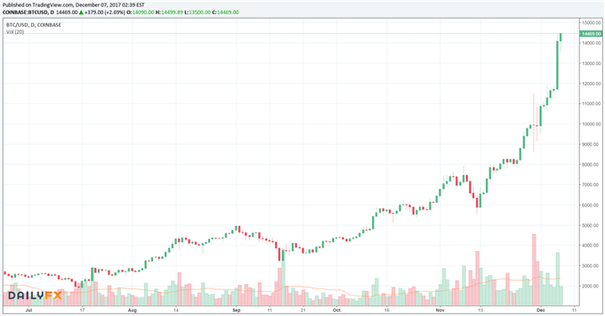 Bitcoin: Euphorie bleibt erhalten