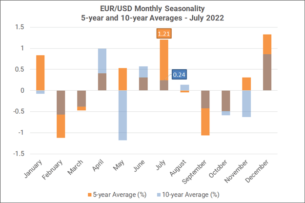 Forex Seasonality Month - July 2022: Good News for US Stocks, Commodity Currencies