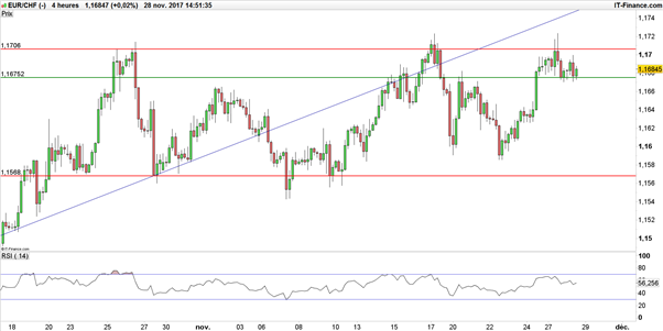 EUR/CHF : un sursaut du franc suisse envisageable