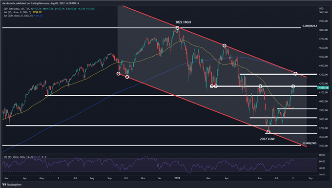 S&P 500 растет, Nasdaq 100 находится на грани выхода из медвежьего рынка, NFP следит