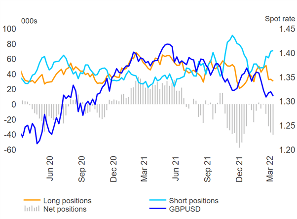 Sterling Price Forecast: Seasonality Supports Cable Reversal in April