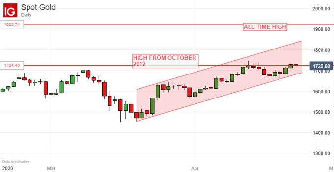 Gold Prices, Daily Chart 