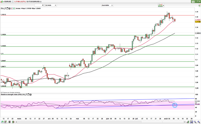 Taux de change usd eur forex