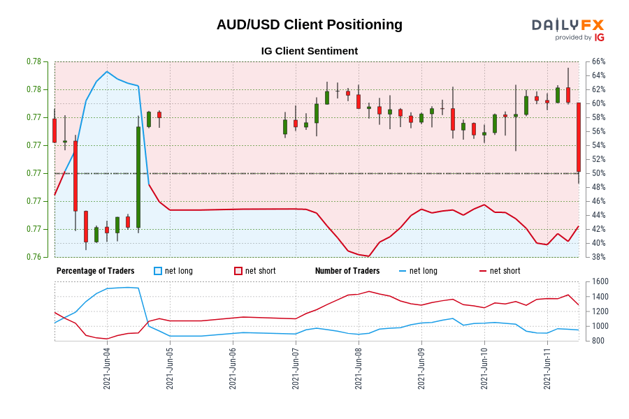 AUD/USD Client Positioning
