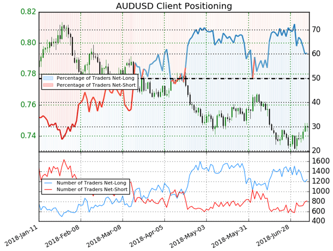 IG Client Sentiment Index Chart of the Day: AUD/USD