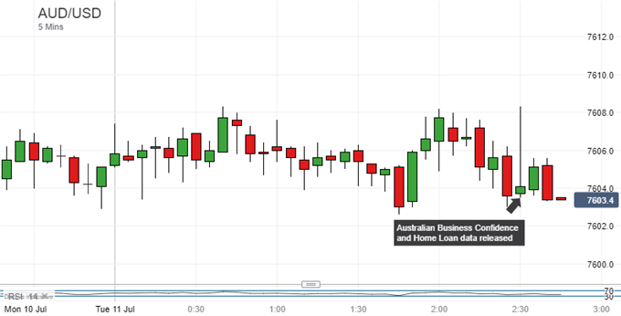 Australian Dollar Relaxed Despite NAB Confidence, Home Loan Gains