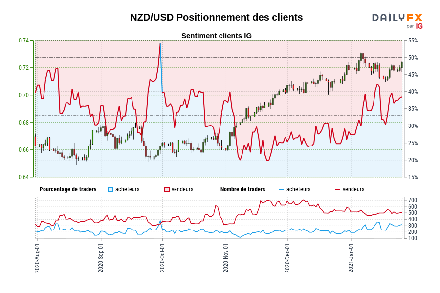 NZD/USD Positionnement des clients