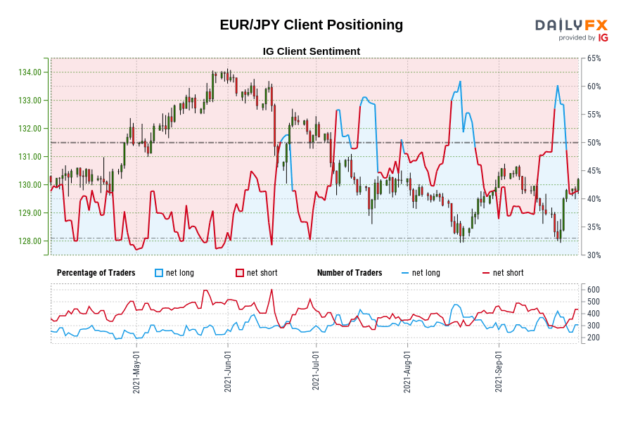 EUR/JPY Client Positioning
